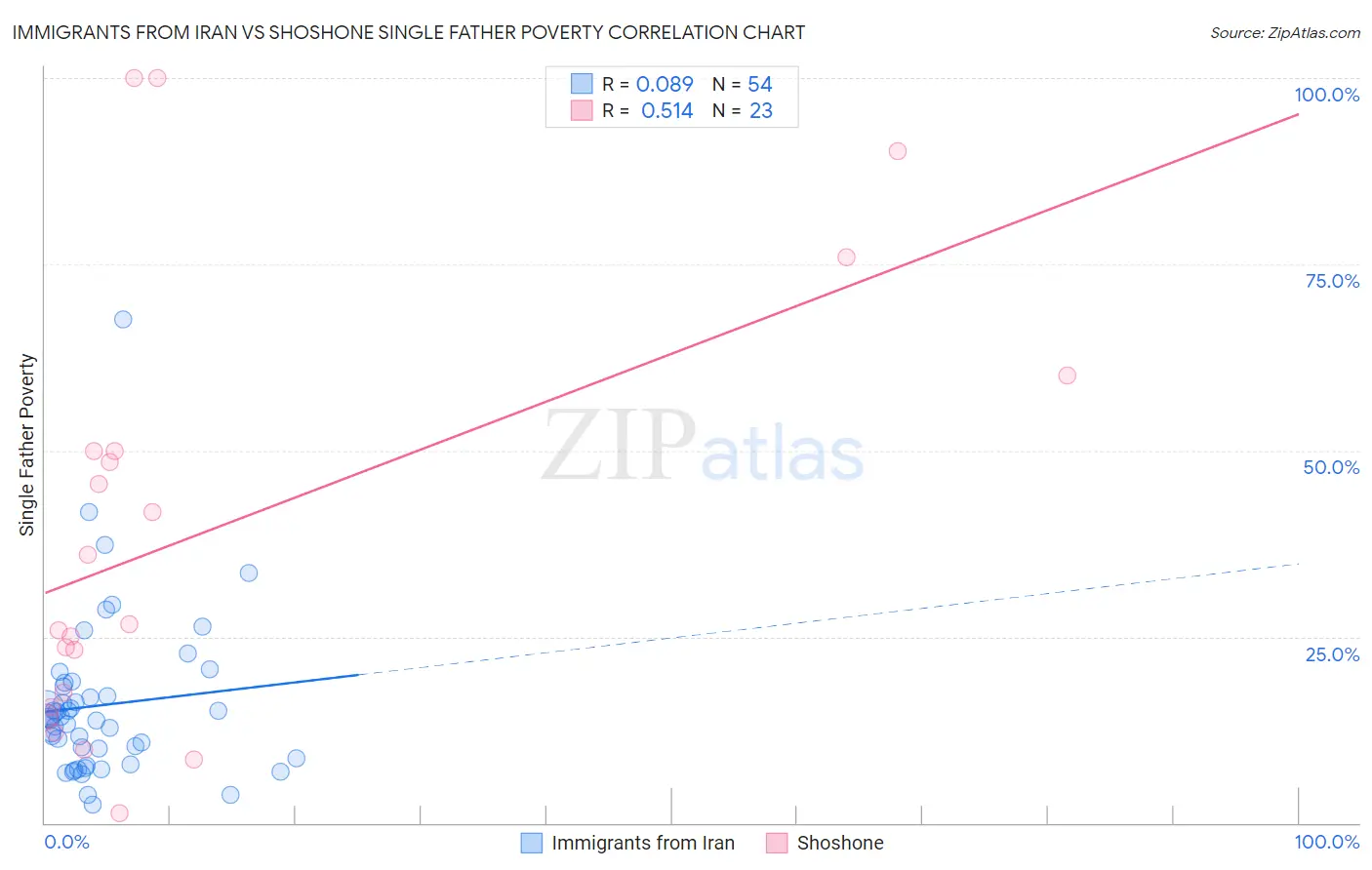 Immigrants from Iran vs Shoshone Single Father Poverty