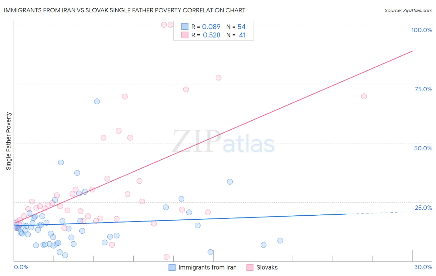 Immigrants from Iran vs Slovak Single Father Poverty