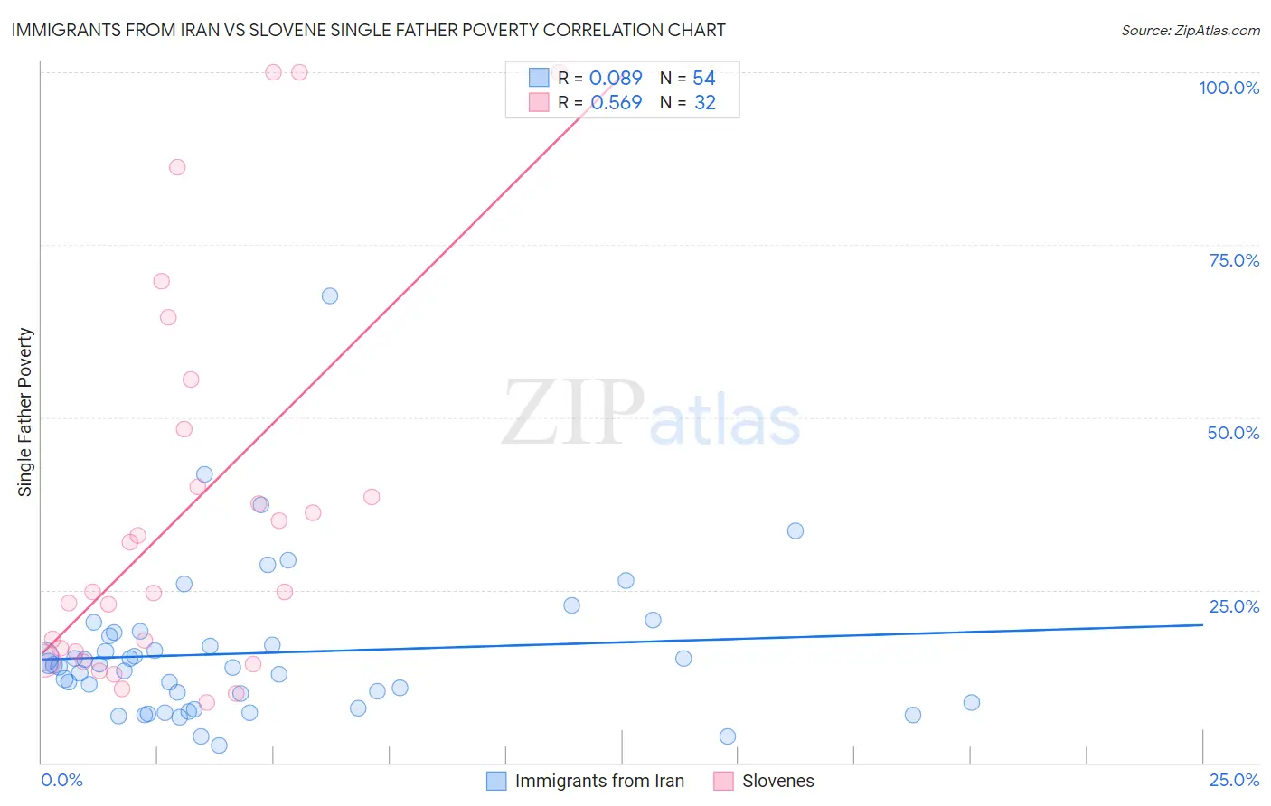 Immigrants from Iran vs Slovene Single Father Poverty