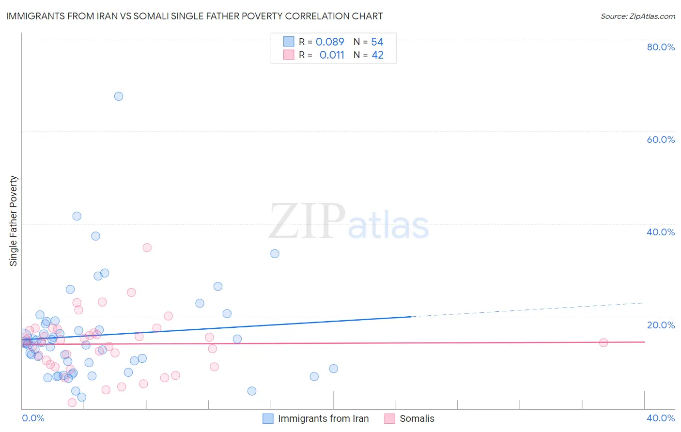 Immigrants from Iran vs Somali Single Father Poverty