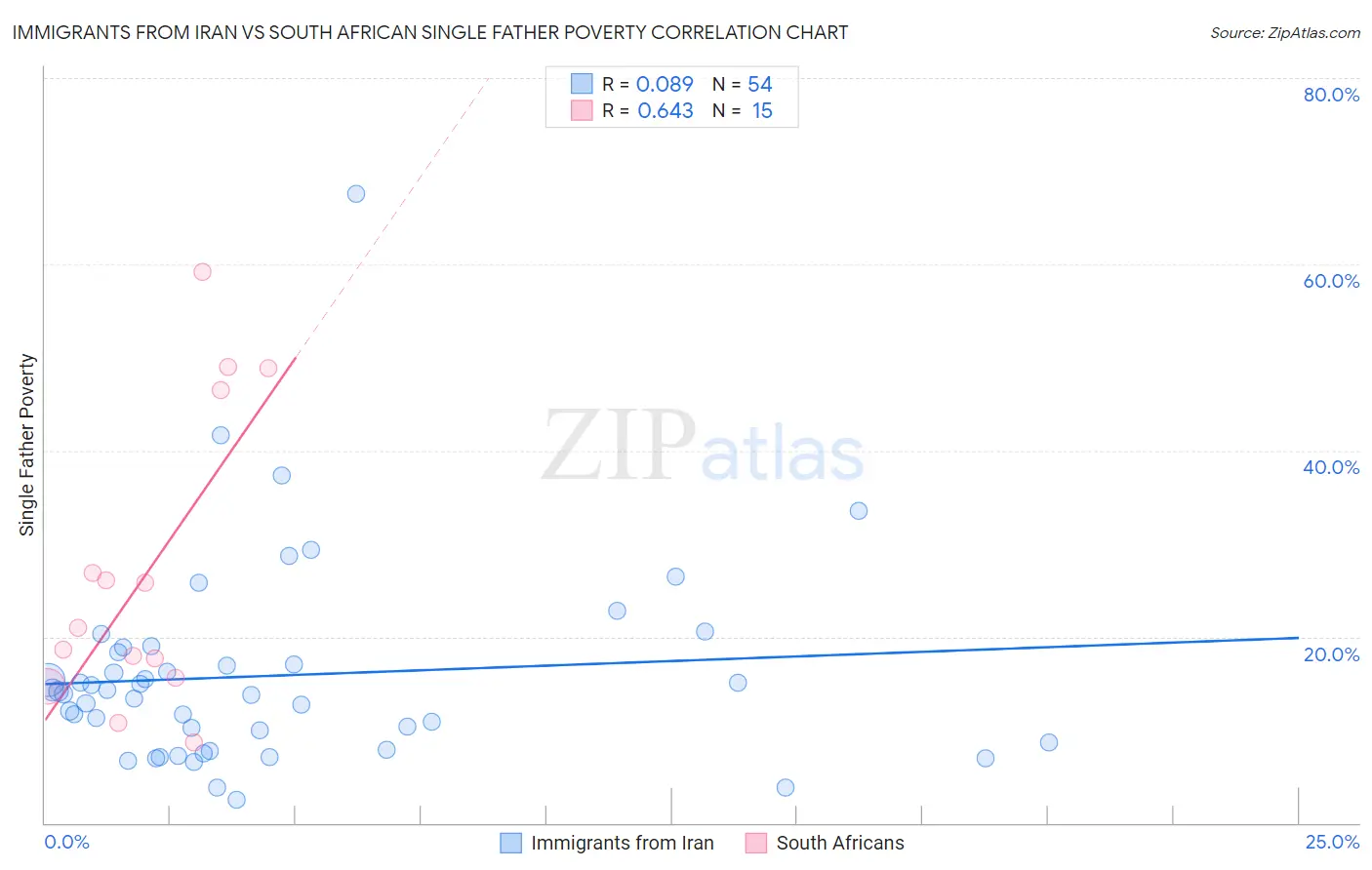 Immigrants from Iran vs South African Single Father Poverty