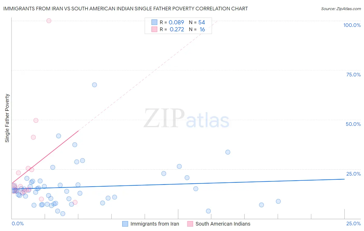 Immigrants from Iran vs South American Indian Single Father Poverty