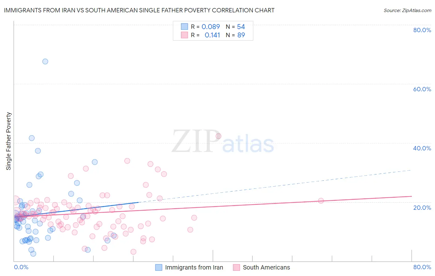 Immigrants from Iran vs South American Single Father Poverty