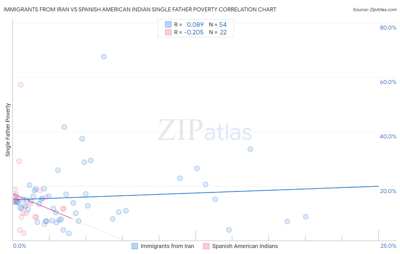 Immigrants from Iran vs Spanish American Indian Single Father Poverty