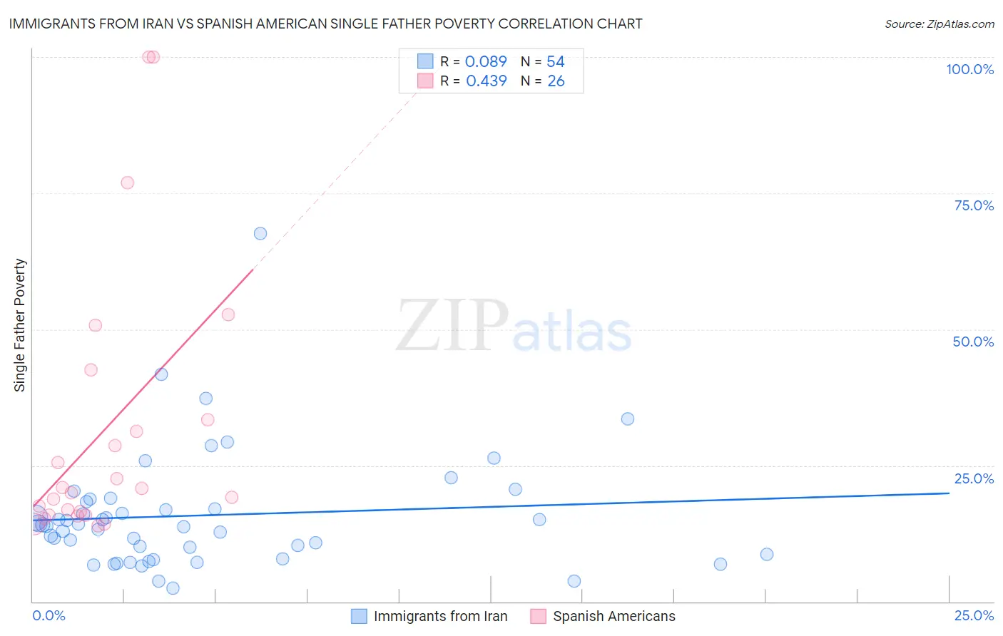 Immigrants from Iran vs Spanish American Single Father Poverty