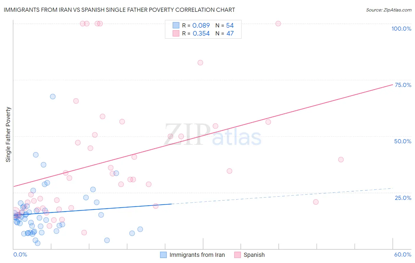 Immigrants from Iran vs Spanish Single Father Poverty