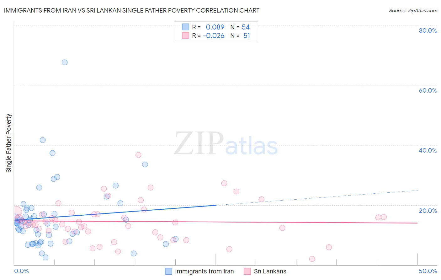 Immigrants from Iran vs Sri Lankan Single Father Poverty