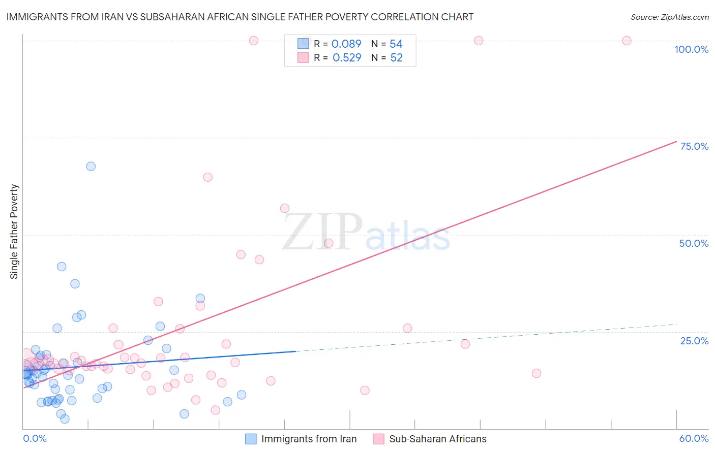 Immigrants from Iran vs Subsaharan African Single Father Poverty