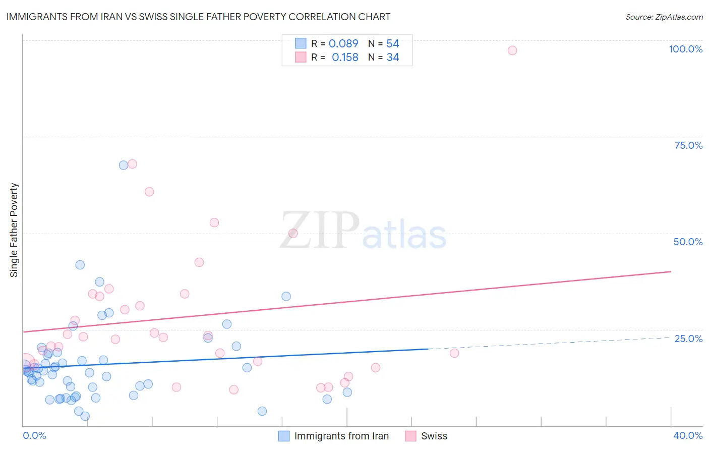 Immigrants from Iran vs Swiss Single Father Poverty
