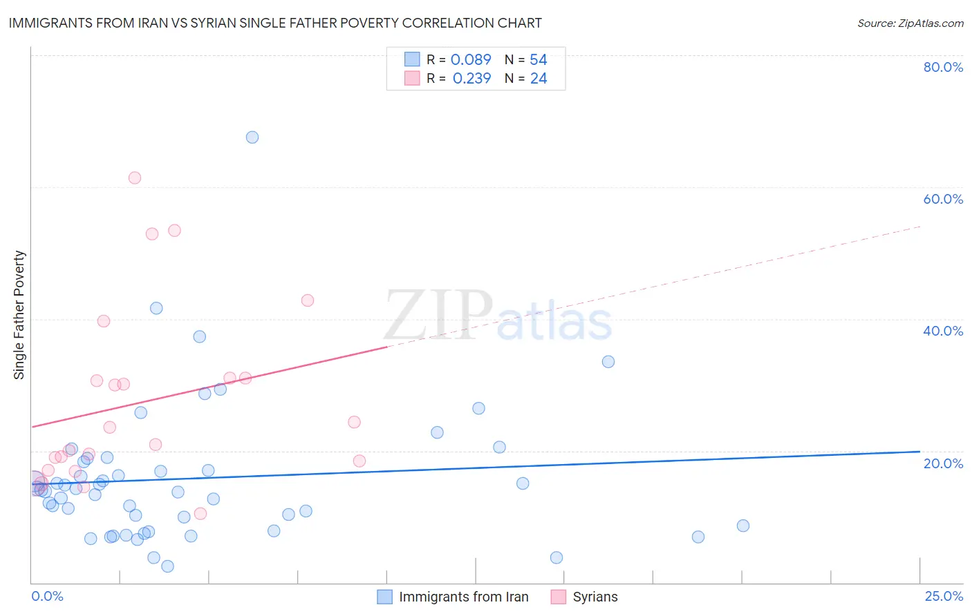 Immigrants from Iran vs Syrian Single Father Poverty