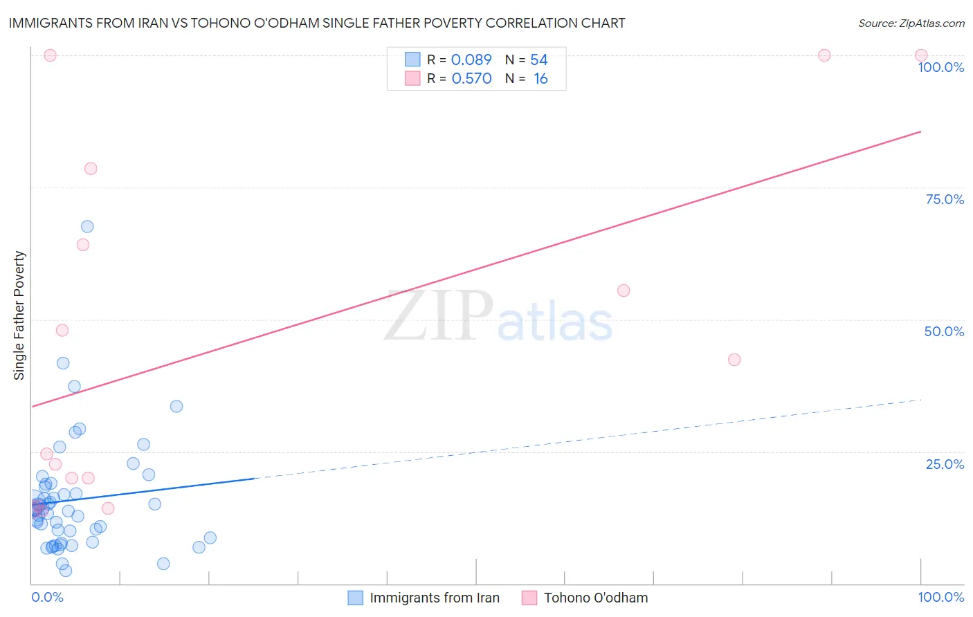 Immigrants from Iran vs Tohono O'odham Single Father Poverty