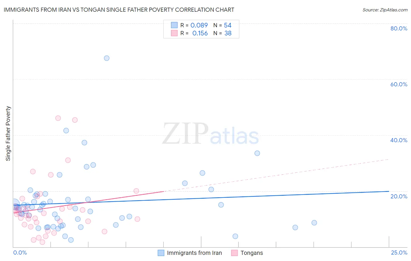 Immigrants from Iran vs Tongan Single Father Poverty