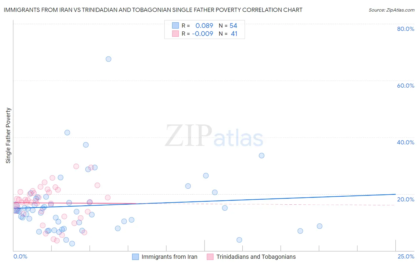 Immigrants from Iran vs Trinidadian and Tobagonian Single Father Poverty