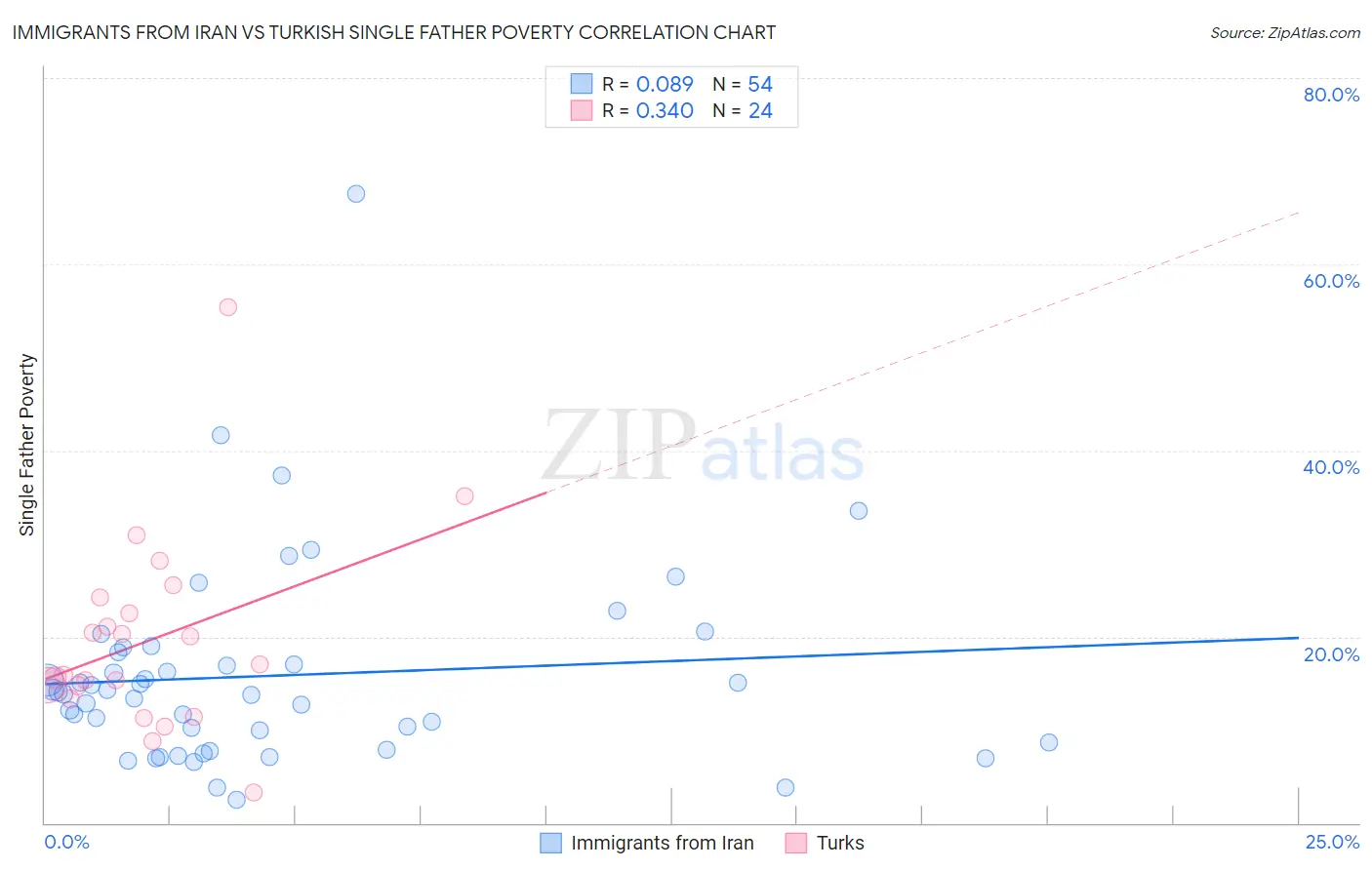 Immigrants from Iran vs Turkish Single Father Poverty