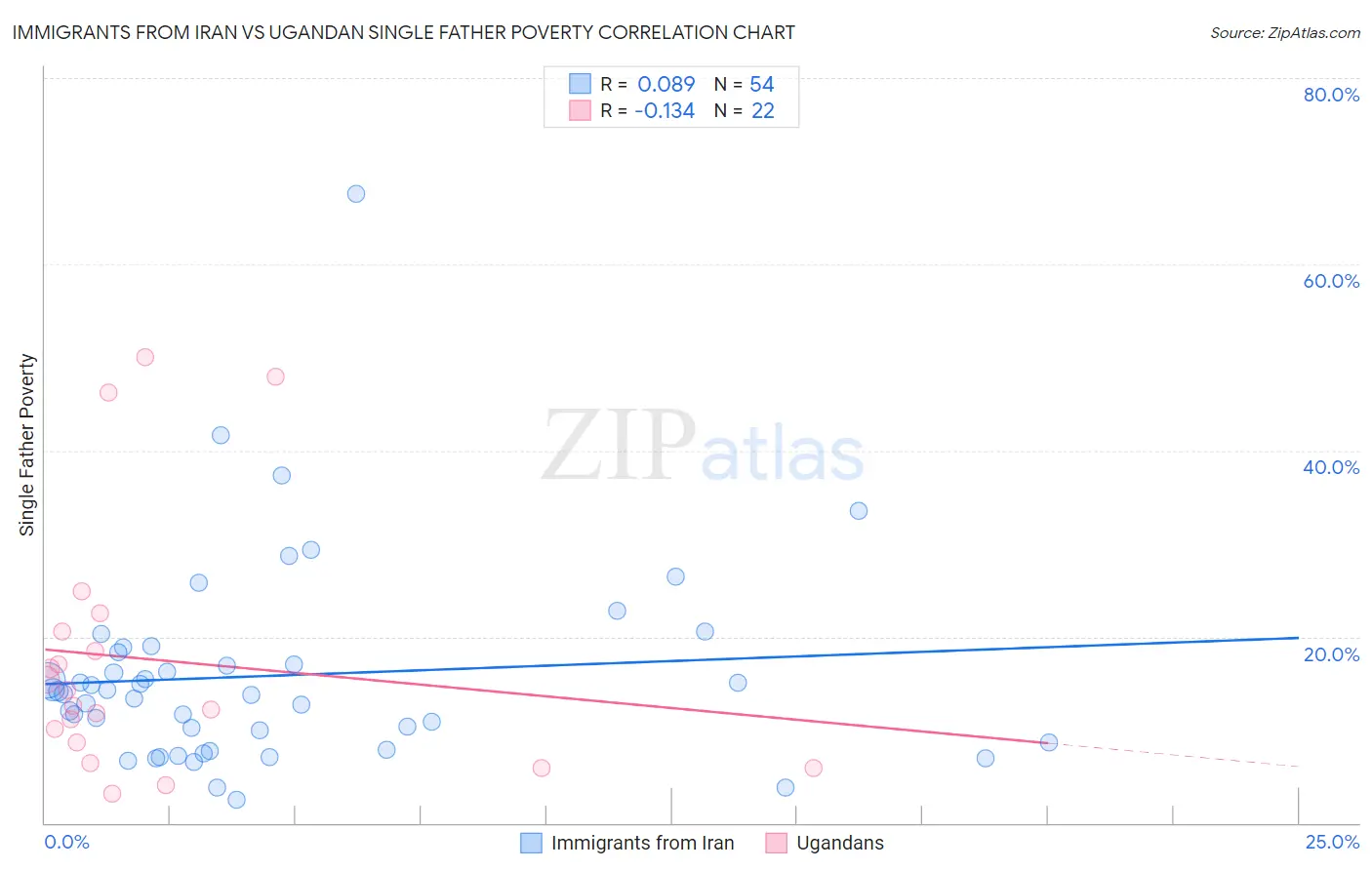 Immigrants from Iran vs Ugandan Single Father Poverty