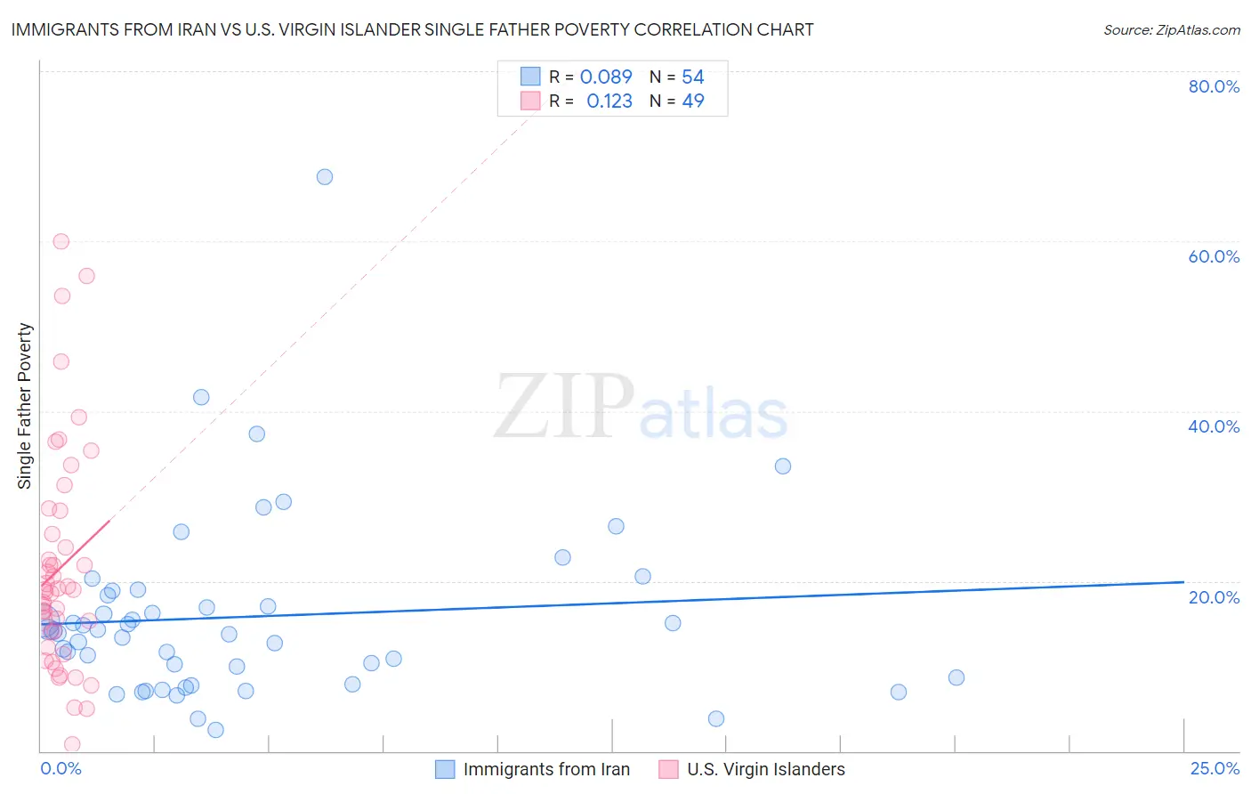 Immigrants from Iran vs U.S. Virgin Islander Single Father Poverty