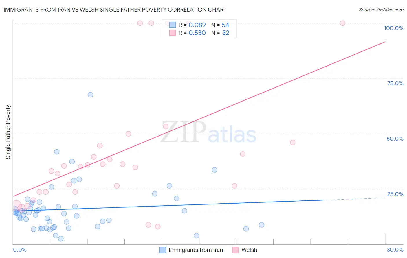 Immigrants from Iran vs Welsh Single Father Poverty