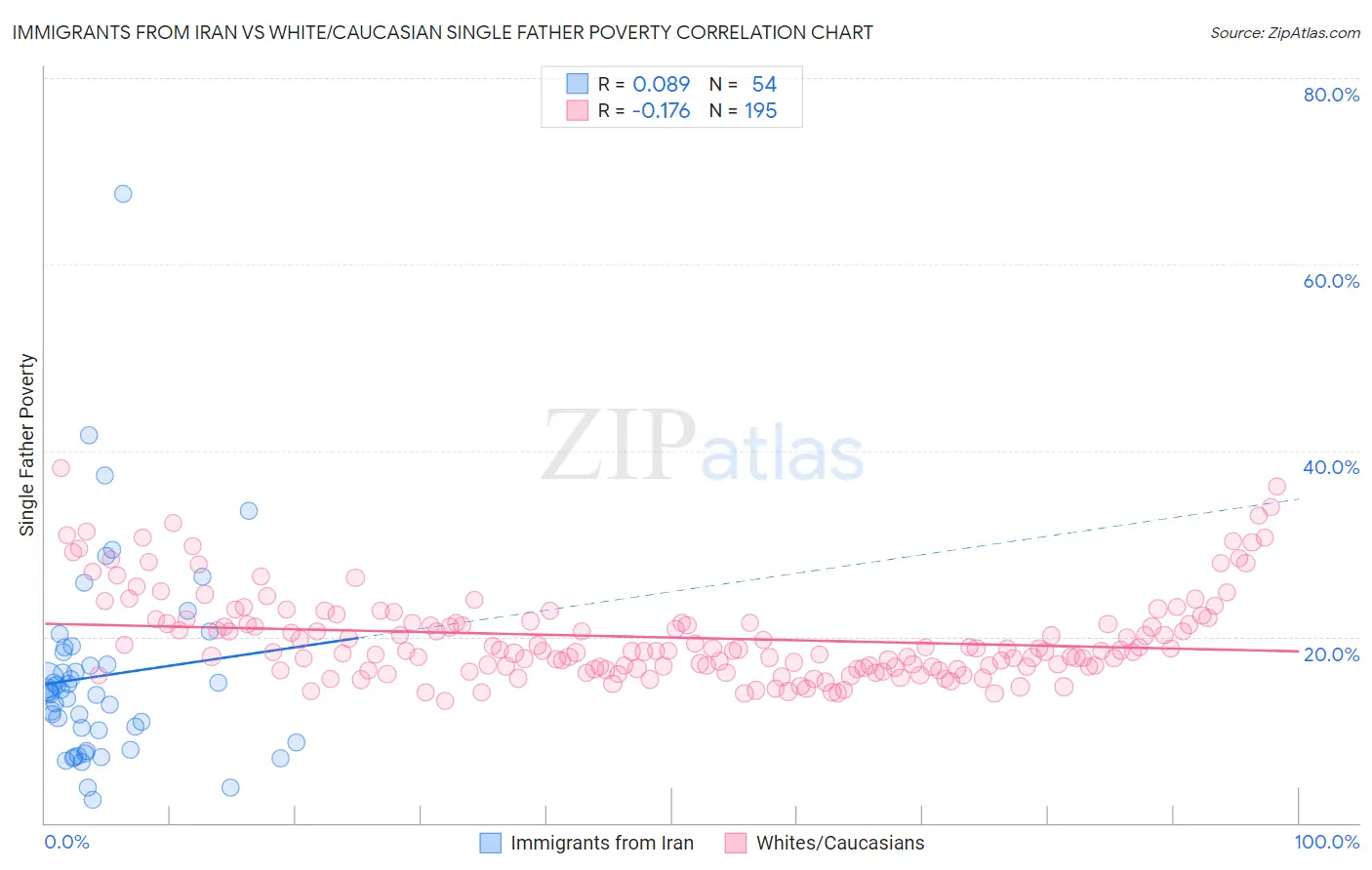 Immigrants from Iran vs White/Caucasian Single Father Poverty