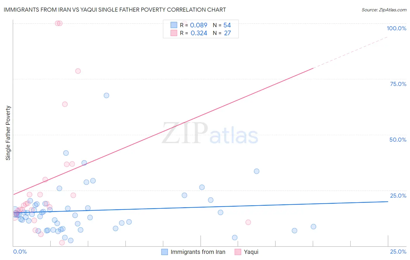 Immigrants from Iran vs Yaqui Single Father Poverty