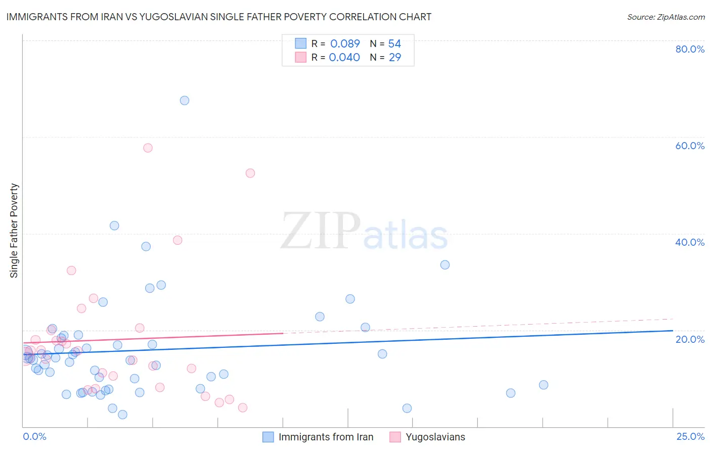 Immigrants from Iran vs Yugoslavian Single Father Poverty