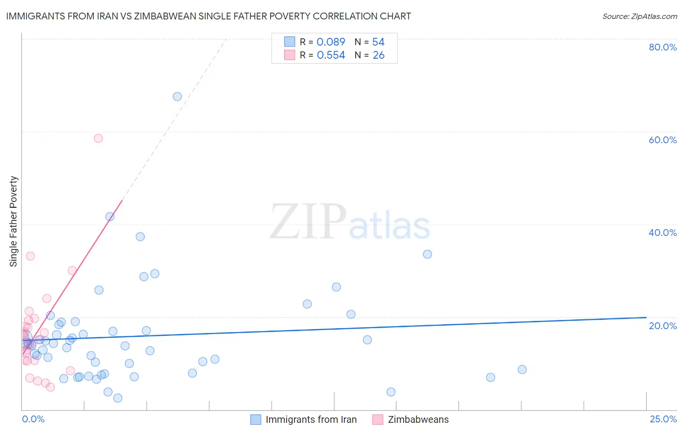 Immigrants from Iran vs Zimbabwean Single Father Poverty