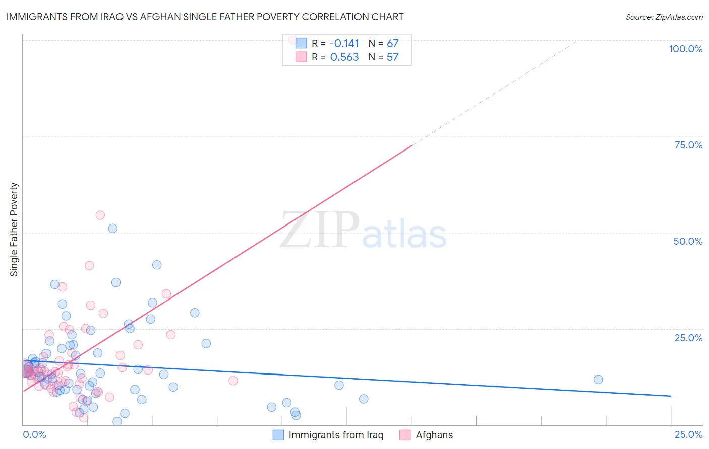 Immigrants from Iraq vs Afghan Single Father Poverty