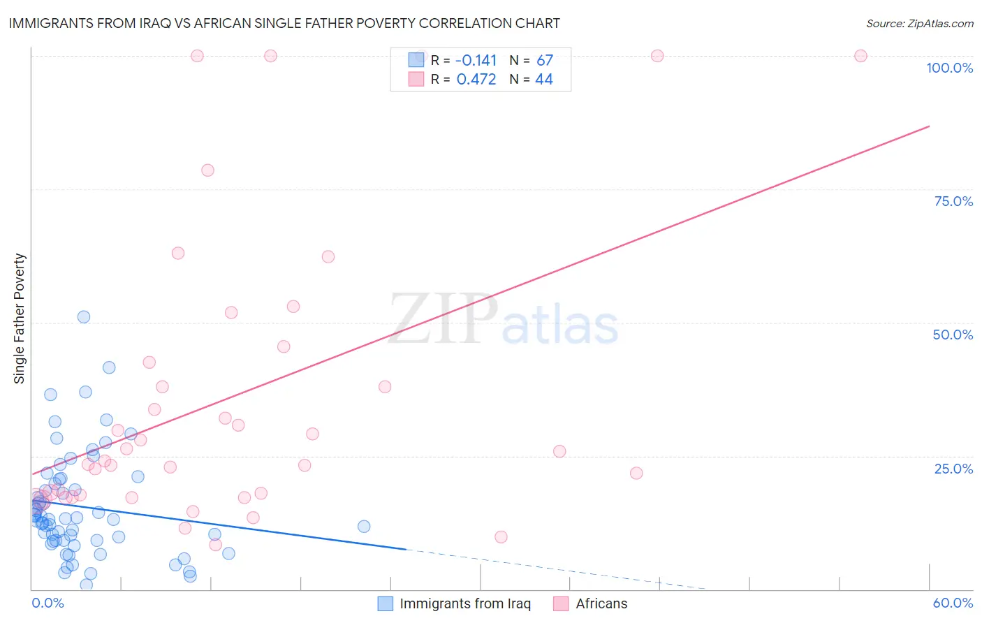 Immigrants from Iraq vs African Single Father Poverty
