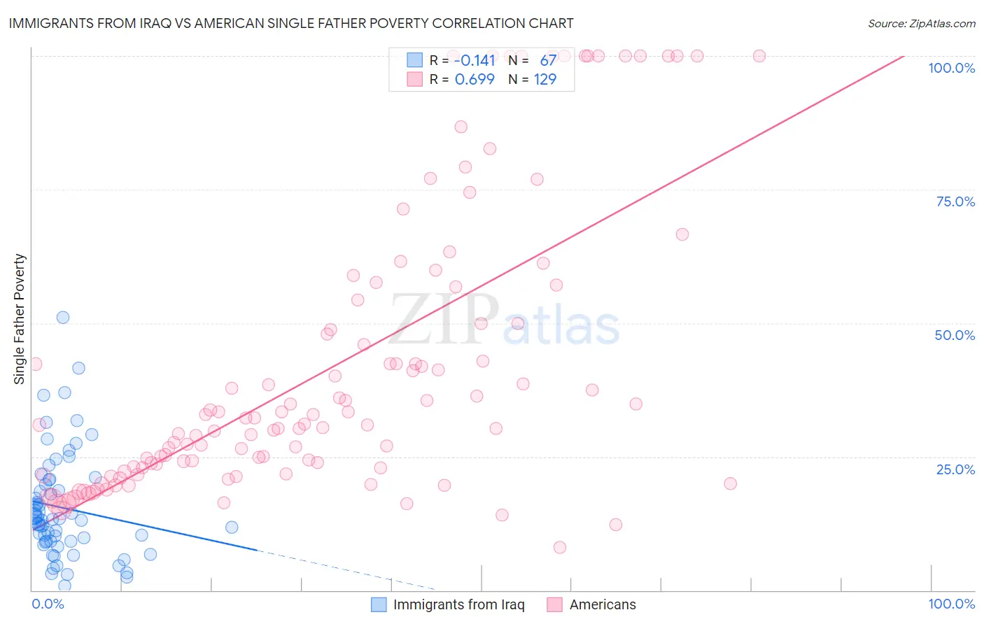 Immigrants from Iraq vs American Single Father Poverty