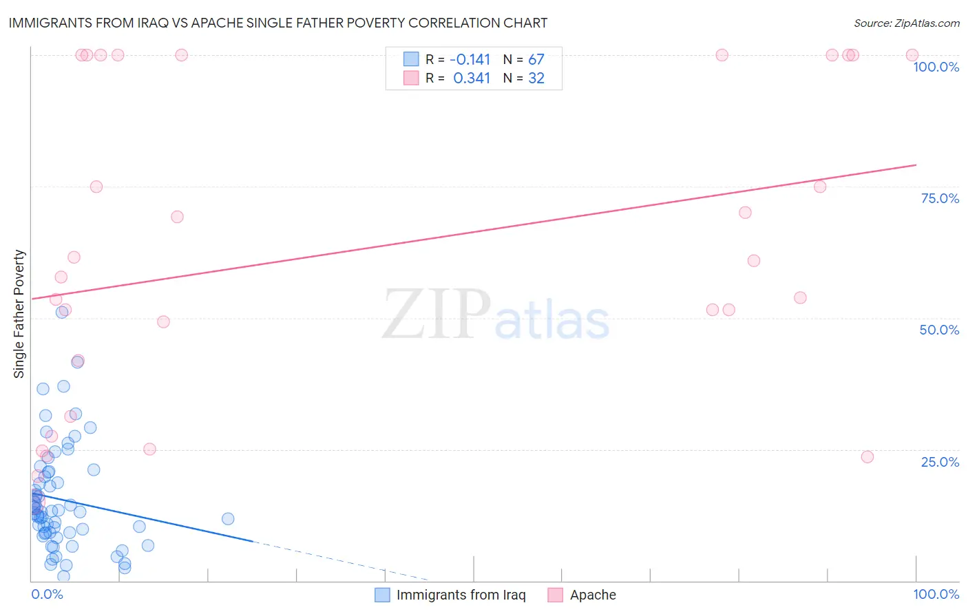 Immigrants from Iraq vs Apache Single Father Poverty