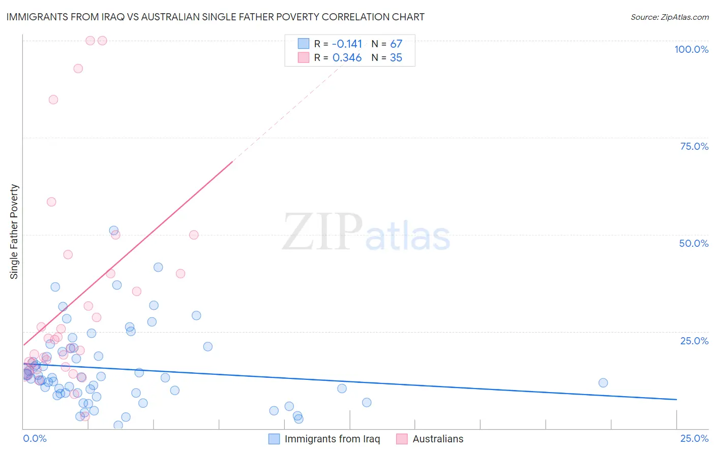 Immigrants from Iraq vs Australian Single Father Poverty