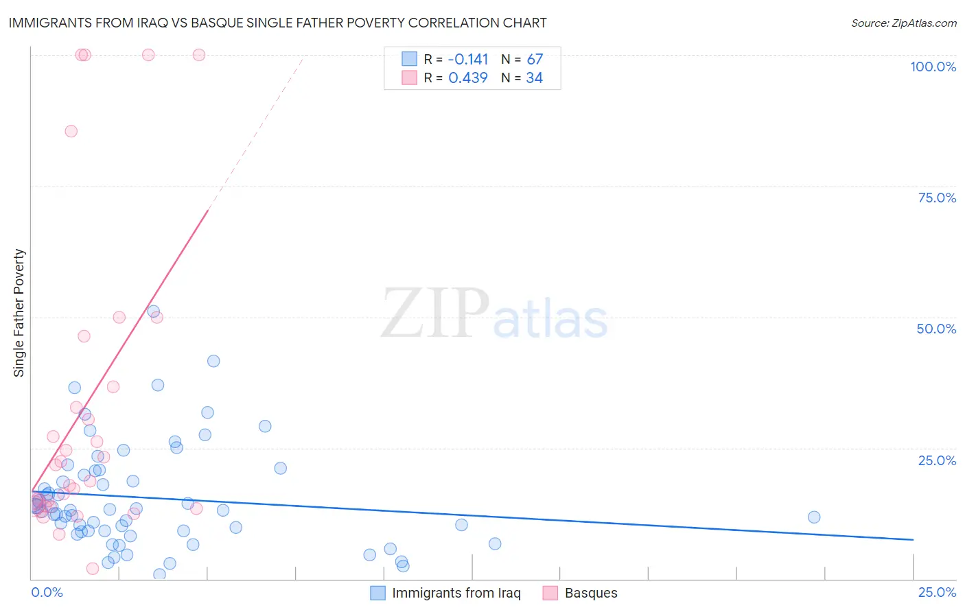 Immigrants from Iraq vs Basque Single Father Poverty