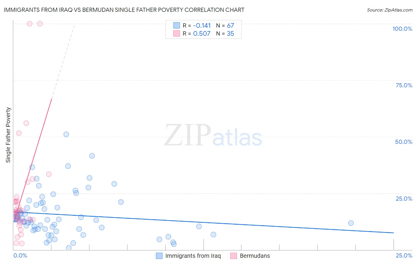 Immigrants from Iraq vs Bermudan Single Father Poverty