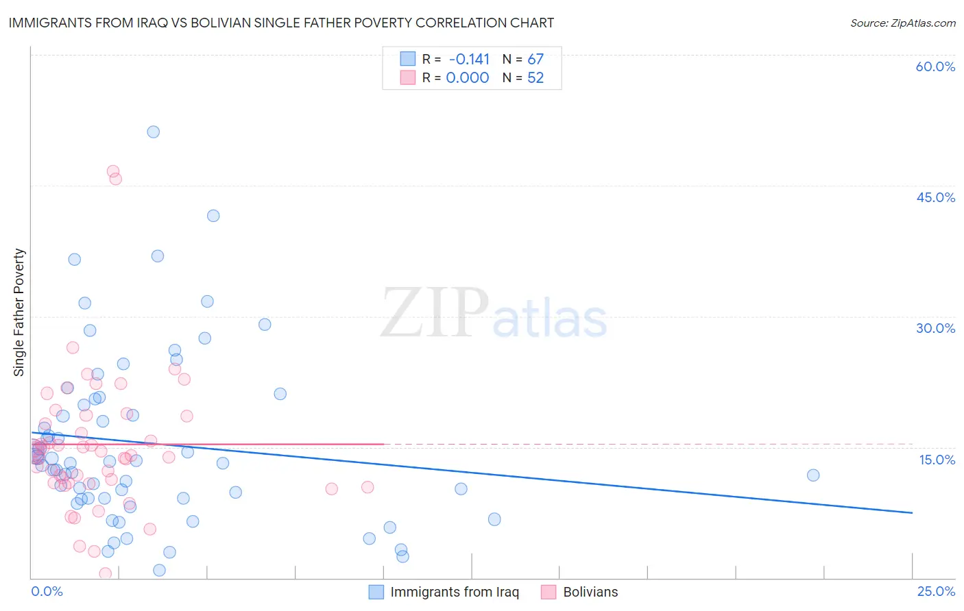 Immigrants from Iraq vs Bolivian Single Father Poverty