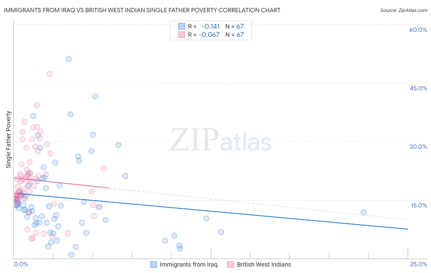 Immigrants from Iraq vs British West Indian Single Father Poverty