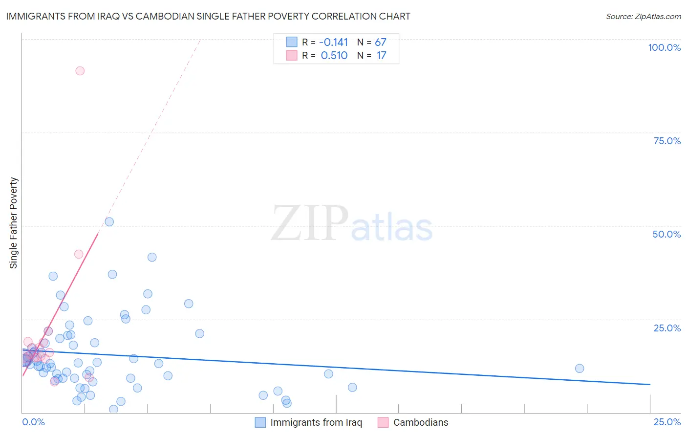 Immigrants from Iraq vs Cambodian Single Father Poverty