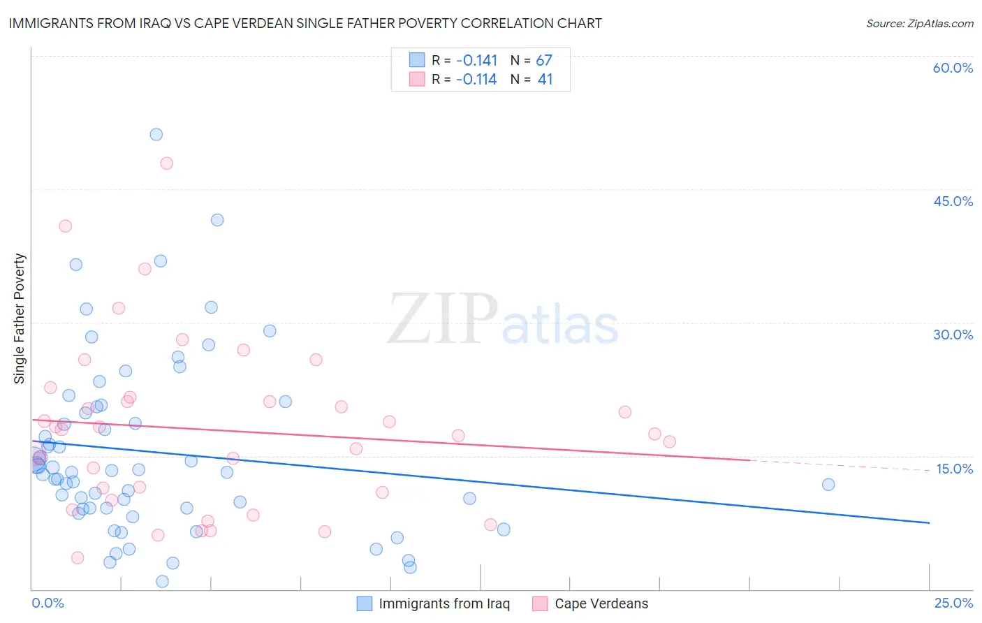 Immigrants from Iraq vs Cape Verdean Single Father Poverty