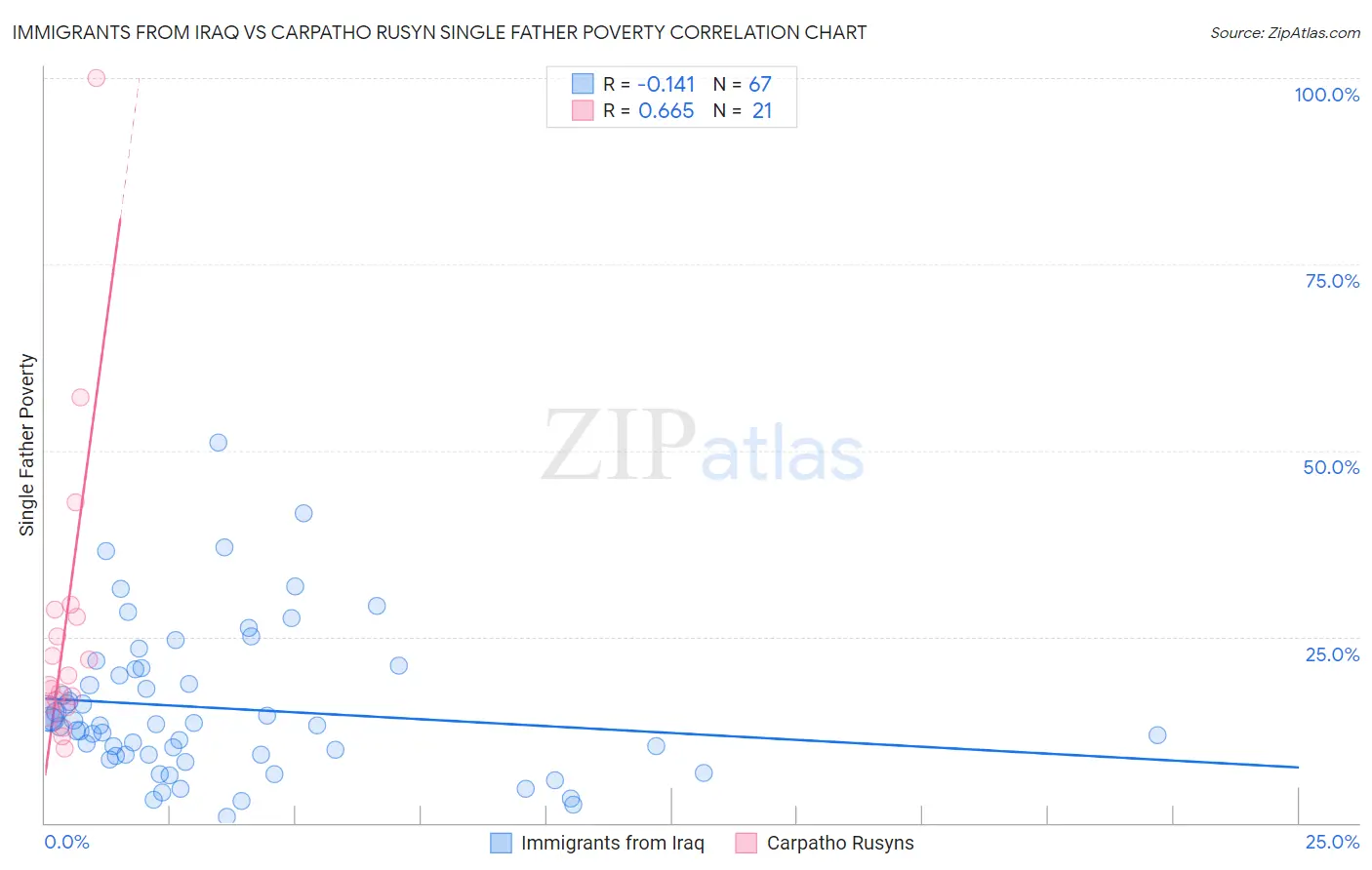 Immigrants from Iraq vs Carpatho Rusyn Single Father Poverty