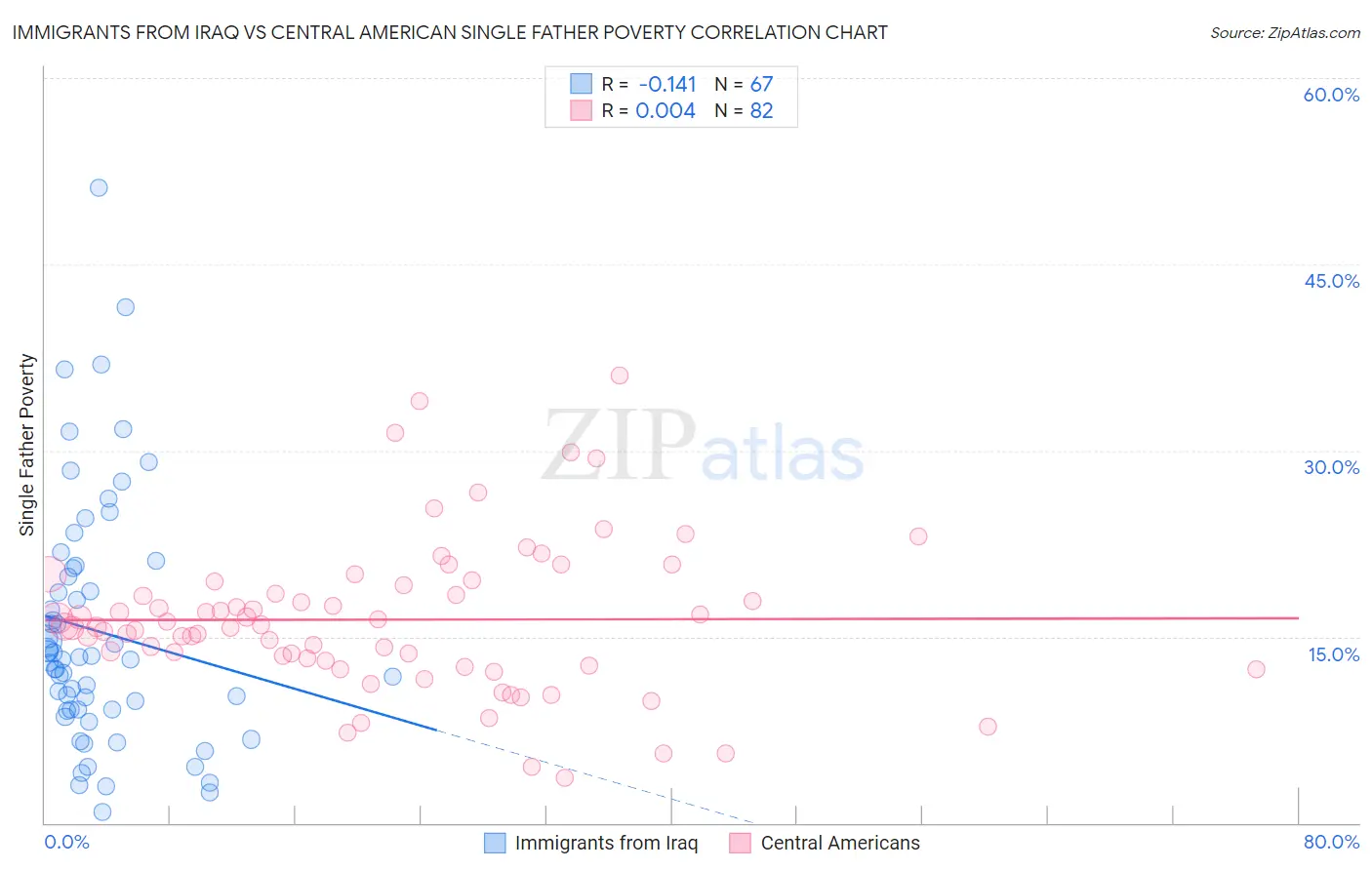 Immigrants from Iraq vs Central American Single Father Poverty