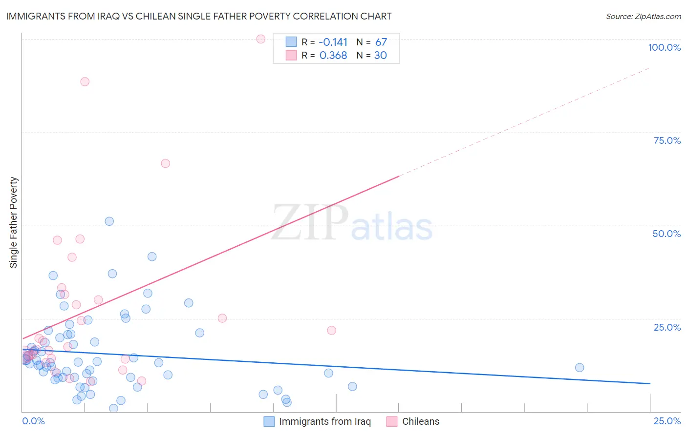 Immigrants from Iraq vs Chilean Single Father Poverty