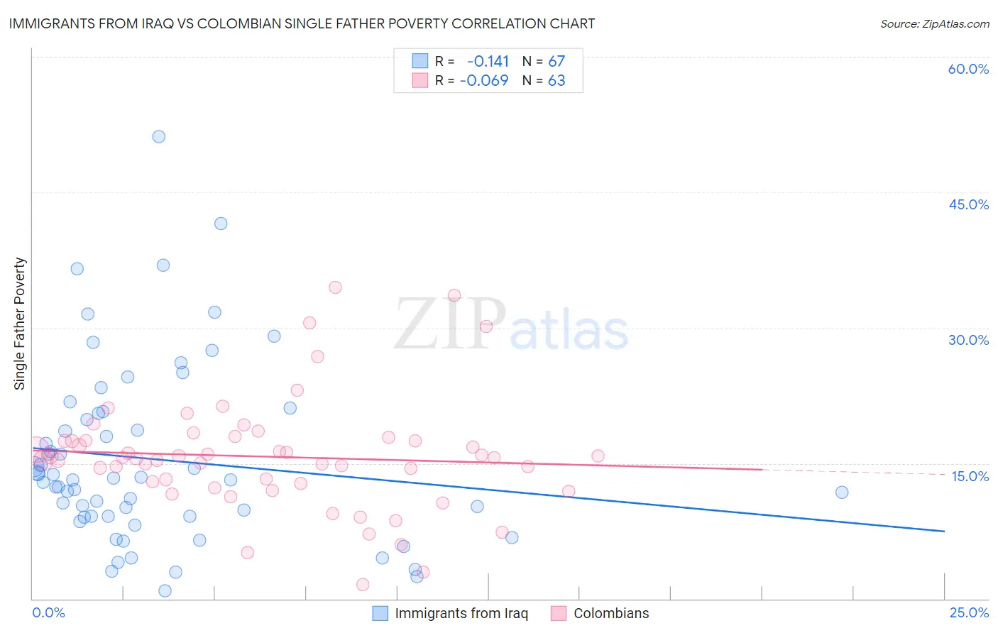Immigrants from Iraq vs Colombian Single Father Poverty