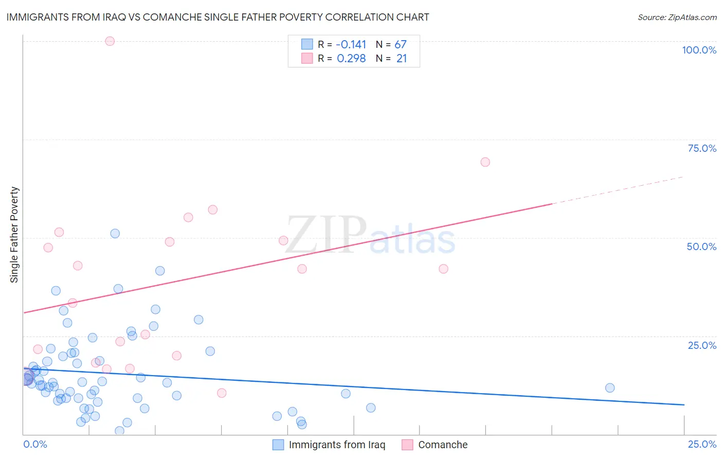 Immigrants from Iraq vs Comanche Single Father Poverty