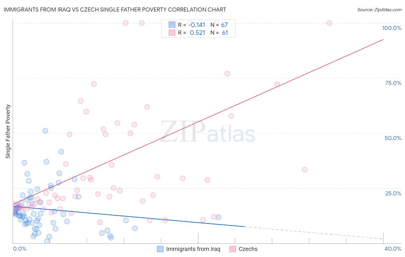 Immigrants from Iraq vs Czech Single Father Poverty