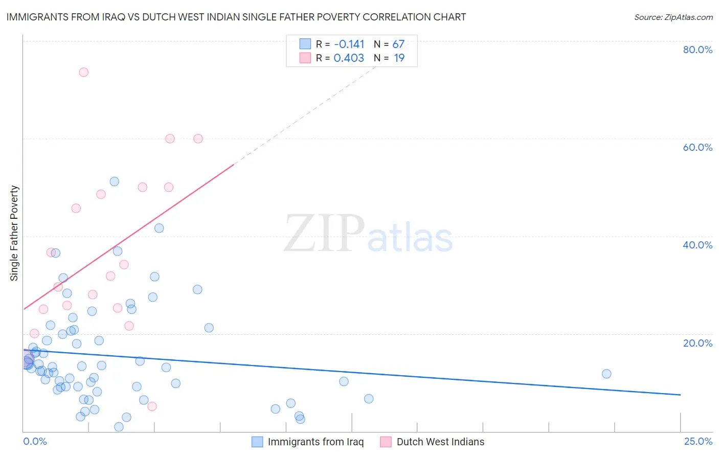 Immigrants from Iraq vs Dutch West Indian Single Father Poverty