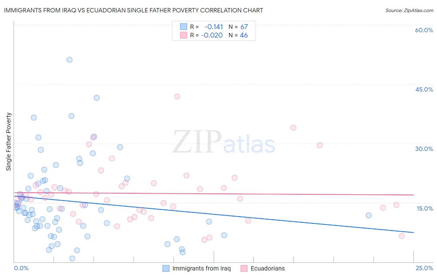 Immigrants from Iraq vs Ecuadorian Single Father Poverty