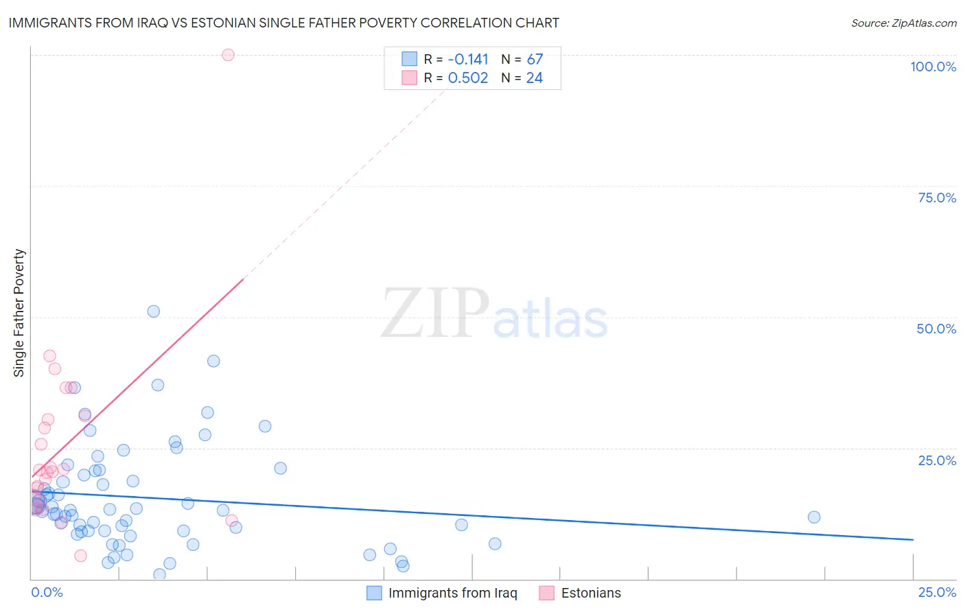 Immigrants from Iraq vs Estonian Single Father Poverty
