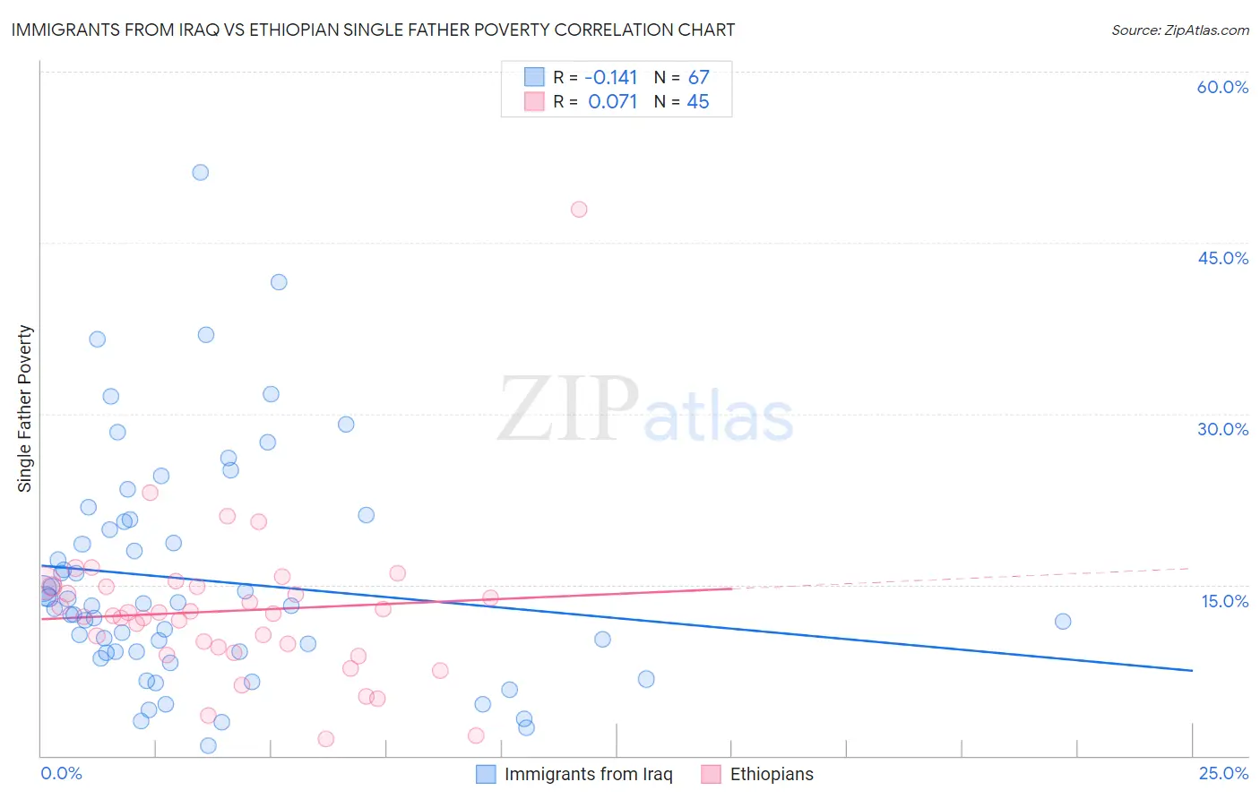 Immigrants from Iraq vs Ethiopian Single Father Poverty