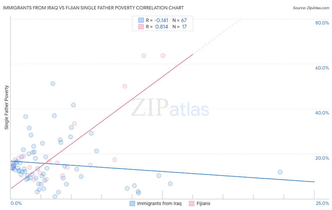 Immigrants from Iraq vs Fijian Single Father Poverty