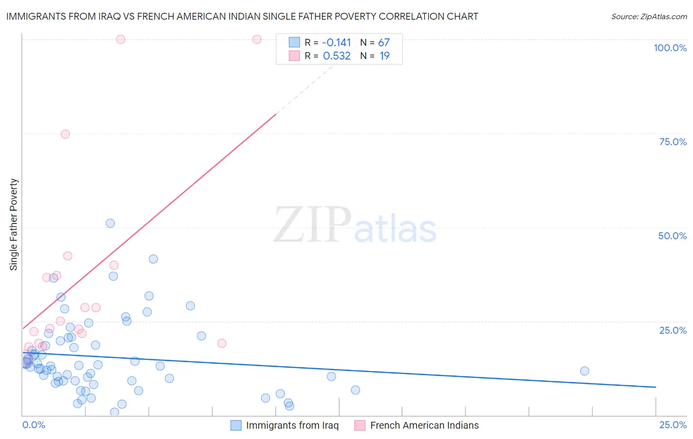 Immigrants from Iraq vs French American Indian Single Father Poverty