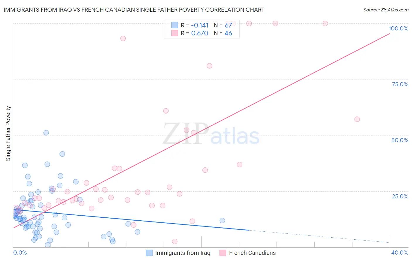 Immigrants from Iraq vs French Canadian Single Father Poverty