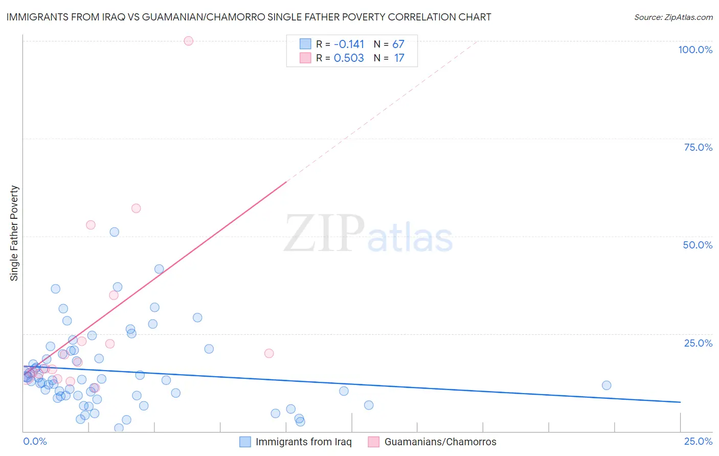 Immigrants from Iraq vs Guamanian/Chamorro Single Father Poverty